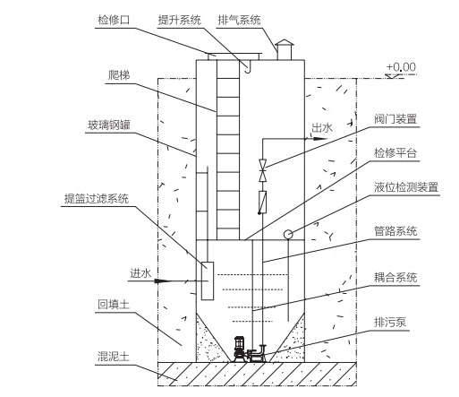 污水排放“老大難”，科技污水預(yù)制泵站來(lái)化解